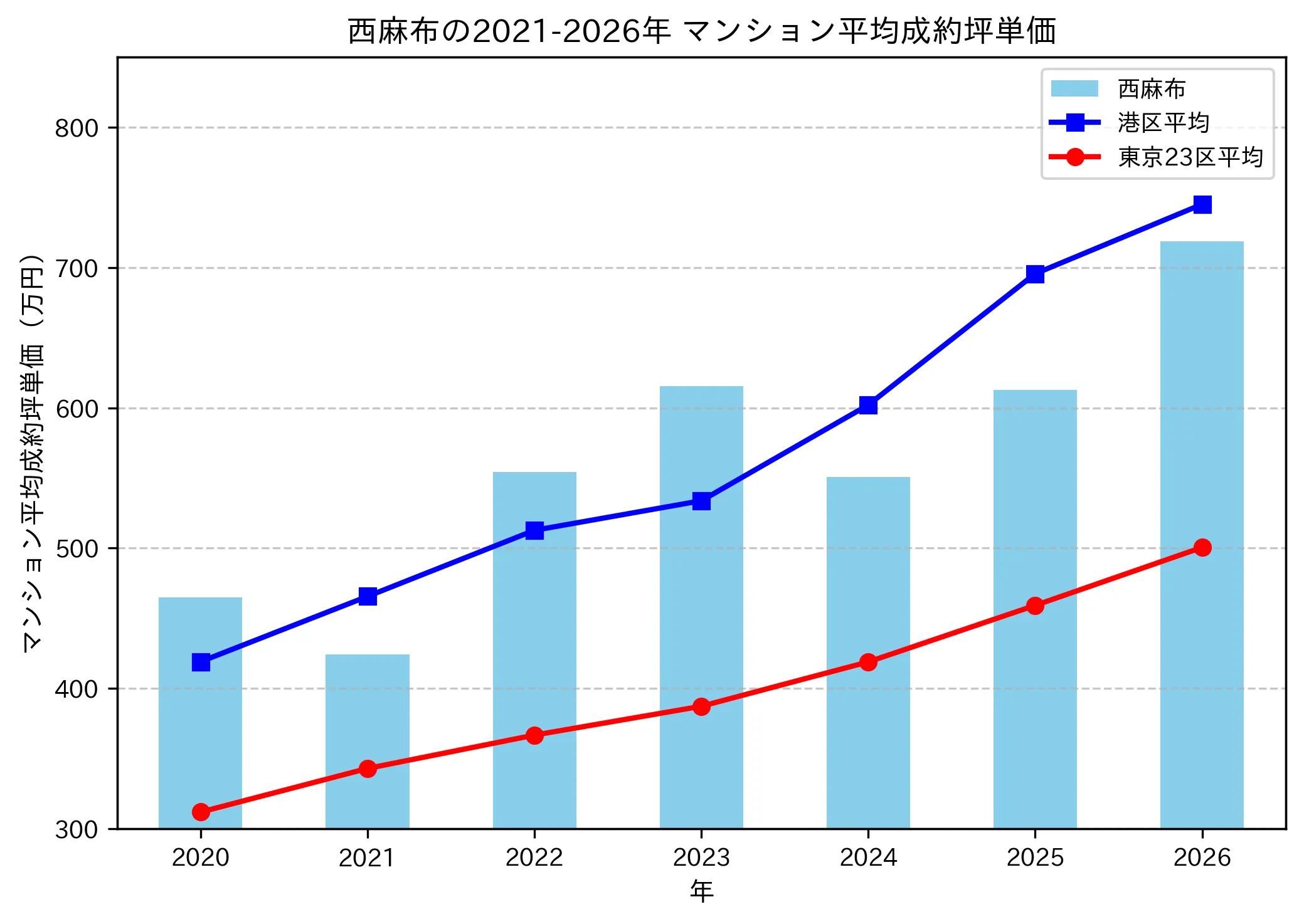 西麻布の成約坪単価推移グラフ