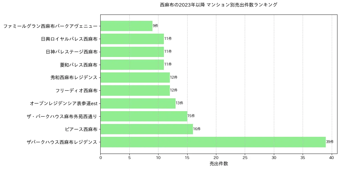 西麻布のマンション別売出件数ランキングTOP20
