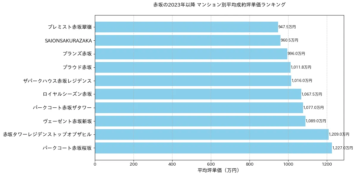 赤坂の2023年以降のマンション別坪単価ランキング