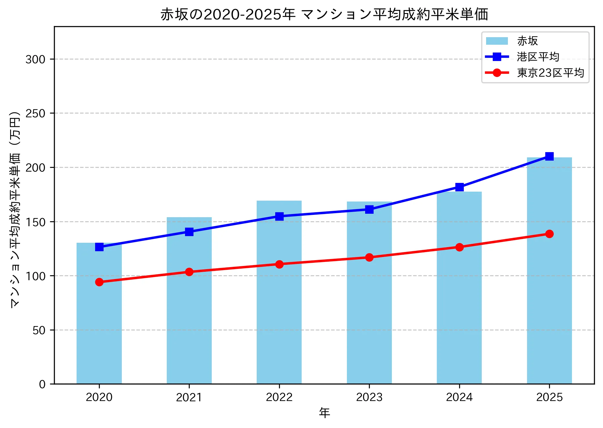 2020～2025年の赤坂のマンションの成約平米単価推移グラフ