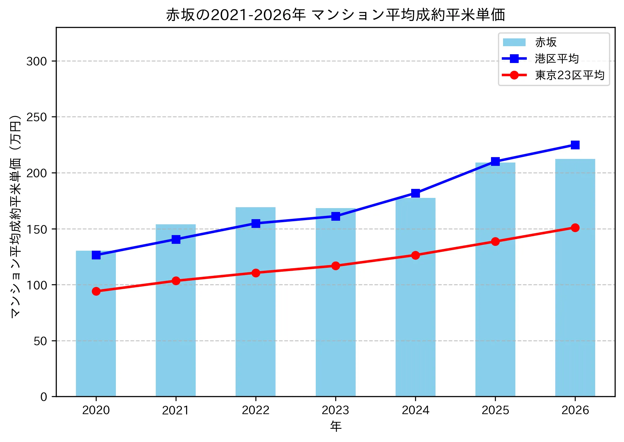 赤坂の成約平米単価推移グラフ