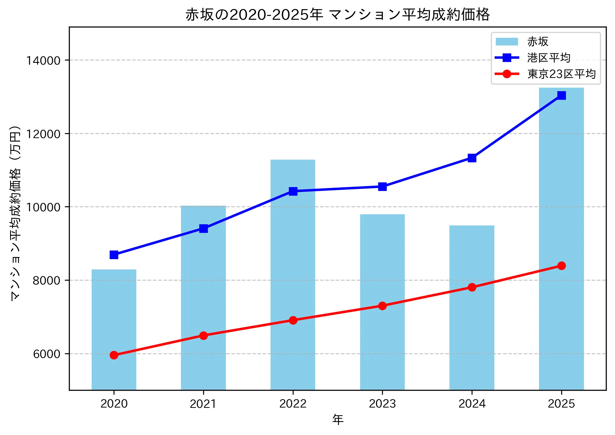 2020～2025年赤坂の年ごとのマンション平均成約価格の推移グラフ