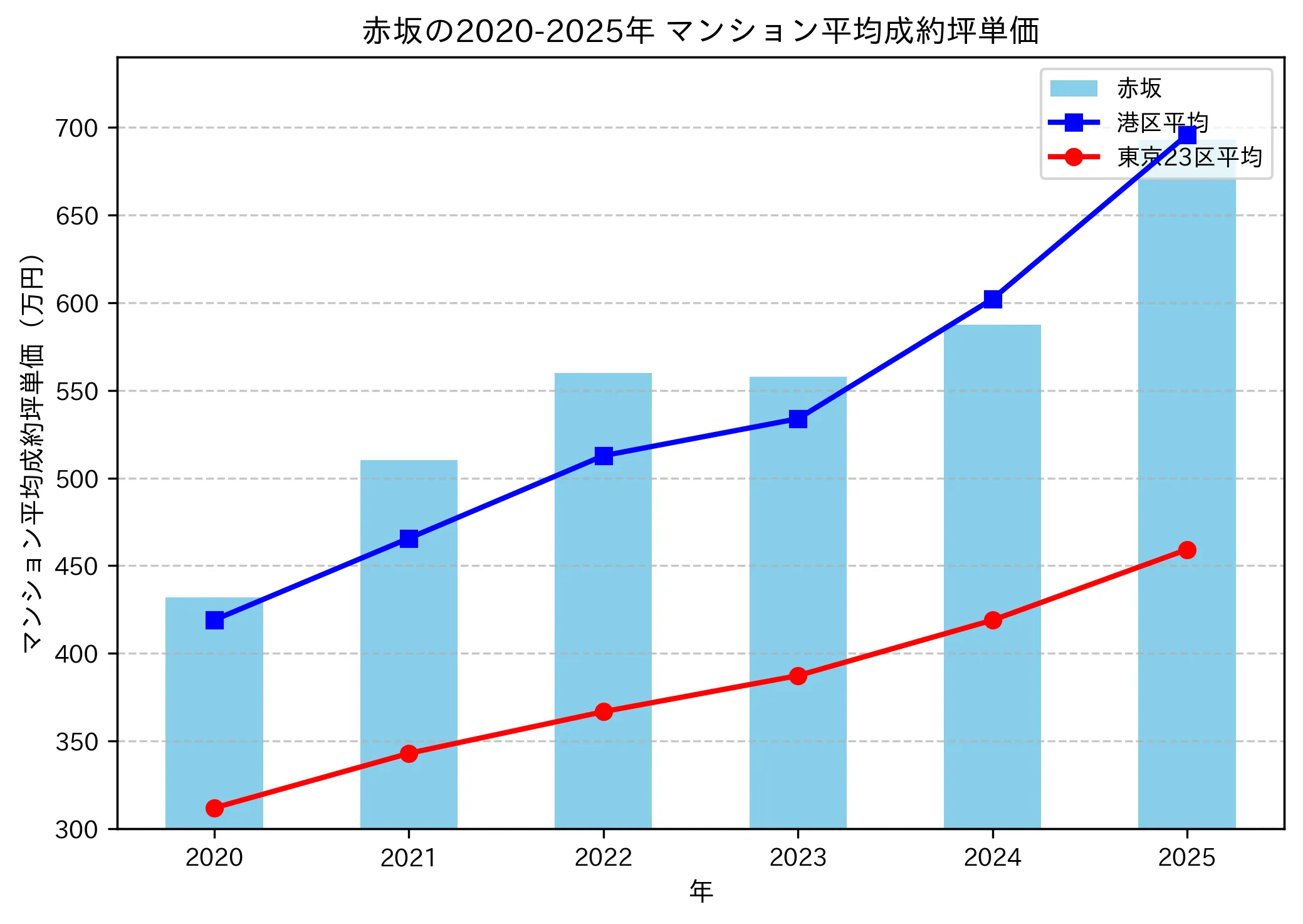 2020～2025年の赤坂のマンションの成約坪単価推移グラフ