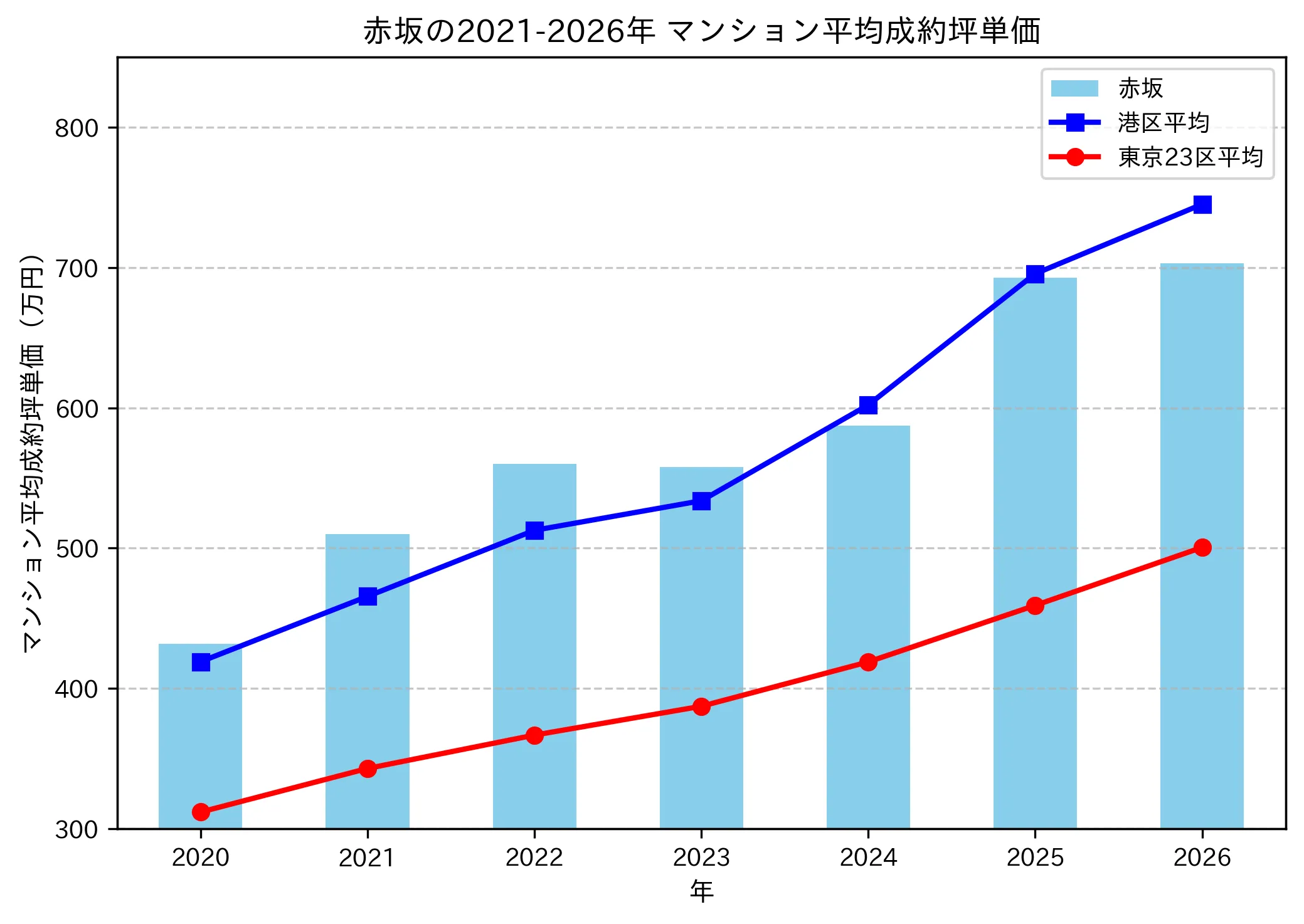 赤坂の成約坪単価推移グラフ