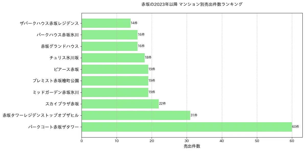赤坂のマンション別売出件数ランキングTOP20