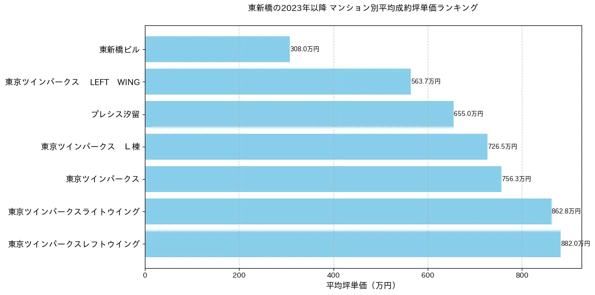 東新橋の2023年以降のマンション別坪単価ランキング