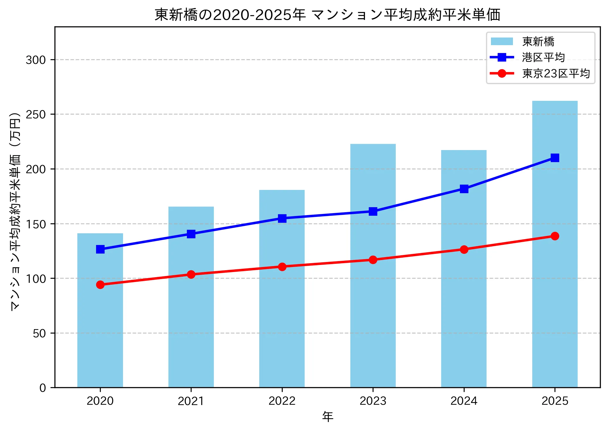 2020～2025年の東新橋のマンションの成約平米単価推移グラフ
