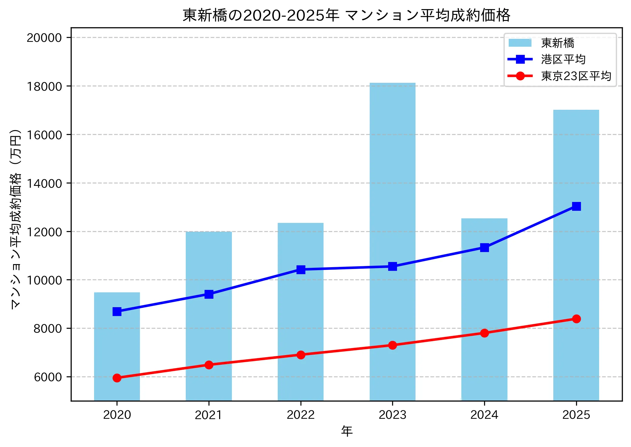 2020～2025年東新橋の年ごとのマンション平均成約価格の推移グラフ