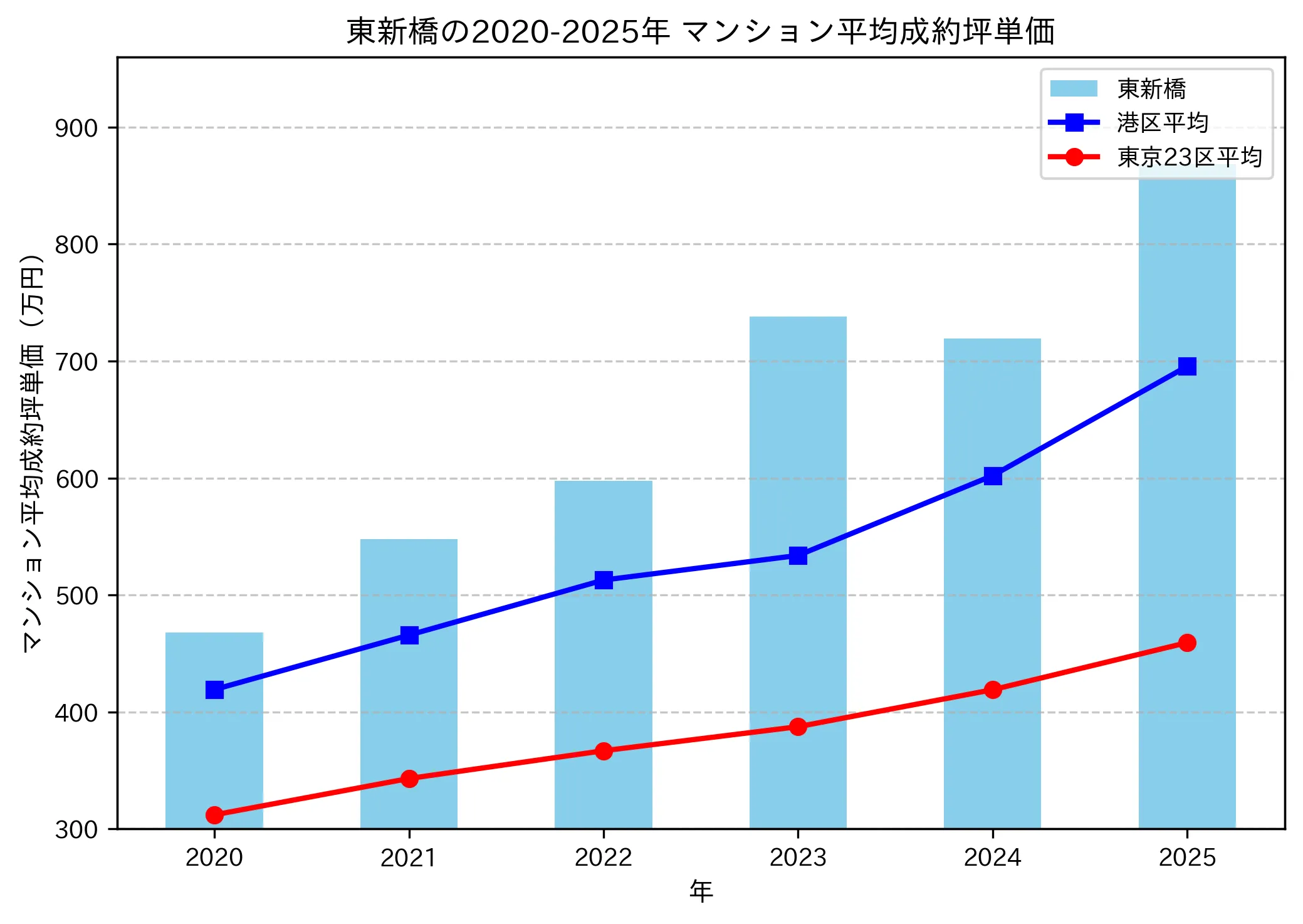 2020～2025年の東新橋のマンションの成約坪単価推移グラフ