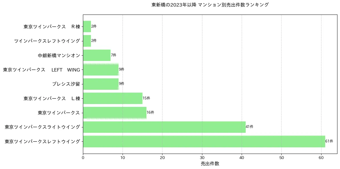 東新橋のマンション別売出件数ランキングTOP20