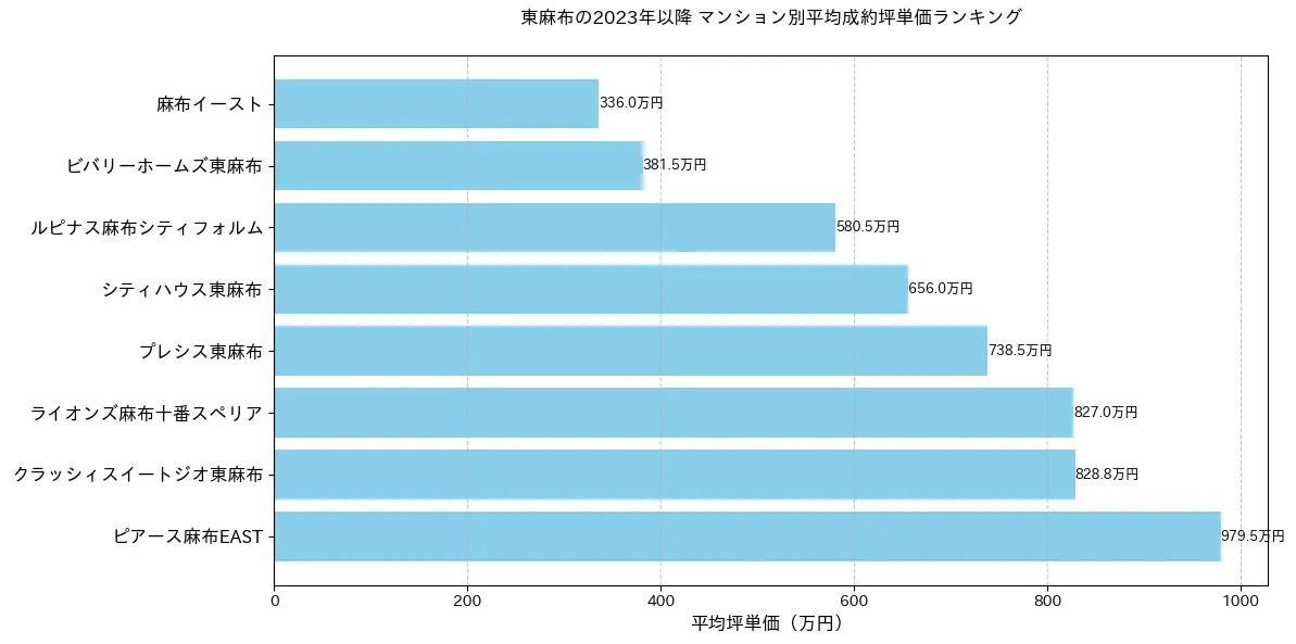東麻布の2023年以降のマンション別坪単価ランキング