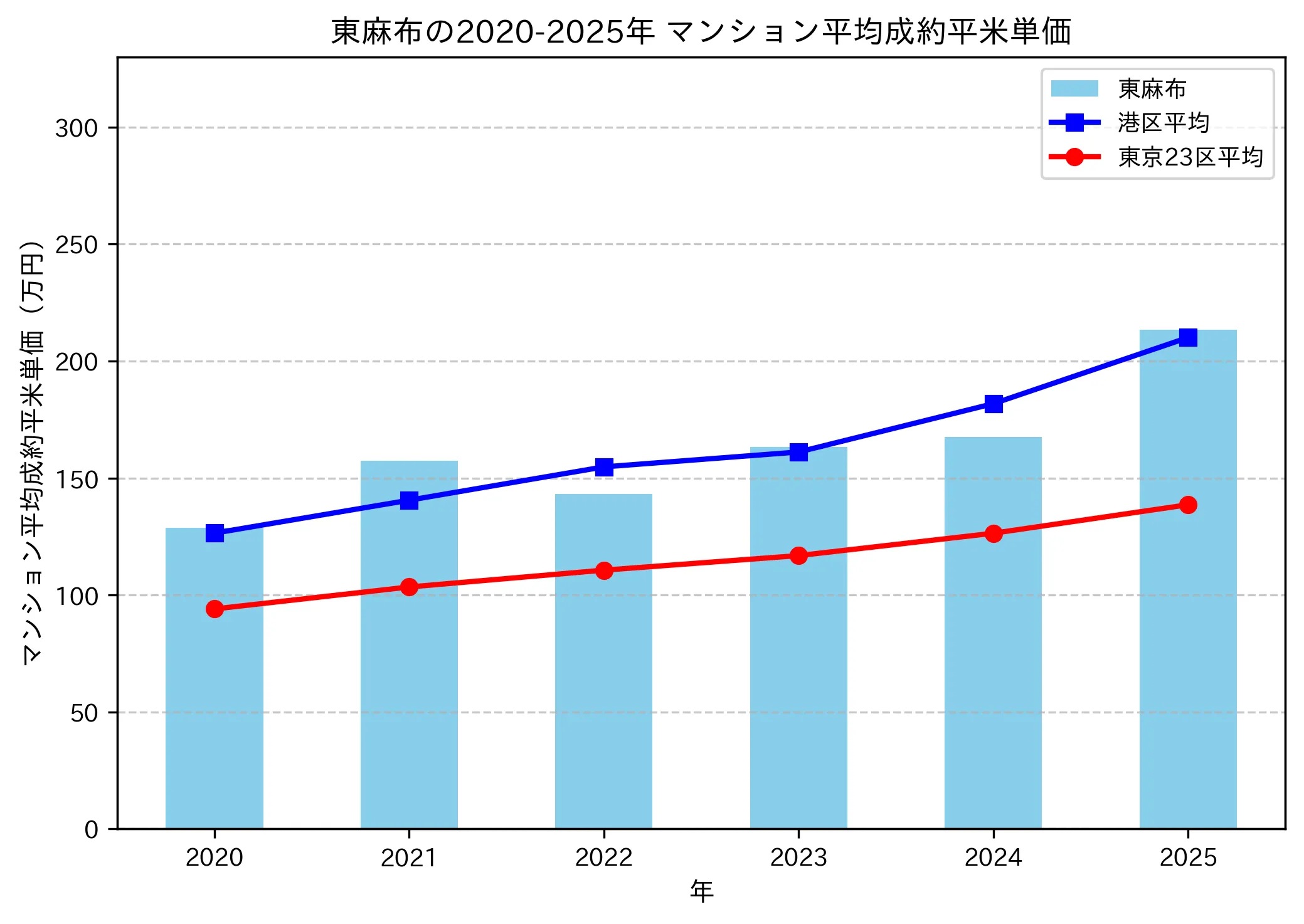 2020～2025年の東麻布のマンションの成約平米単価推移グラフ