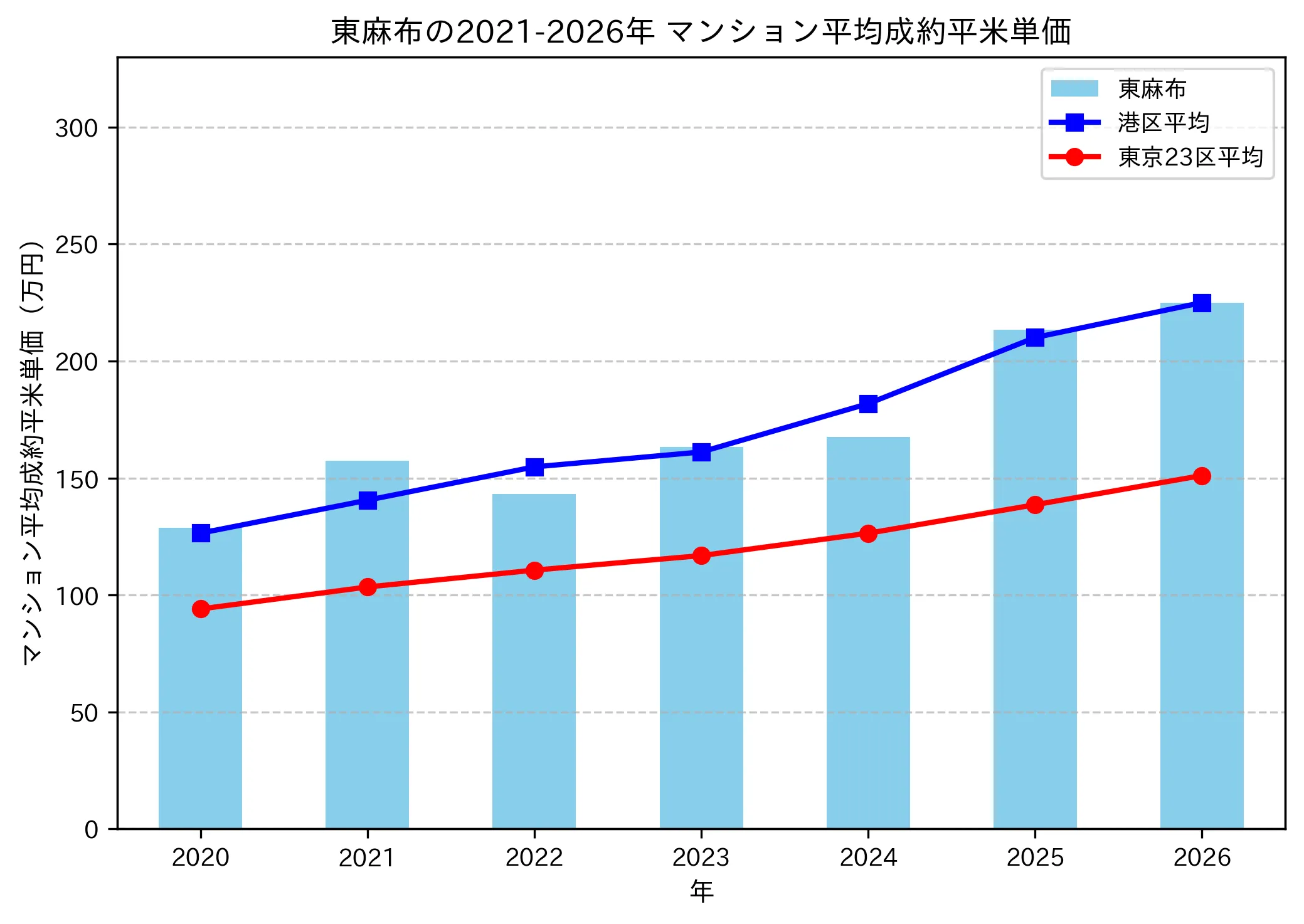 東麻布の成約平米単価推移グラフ