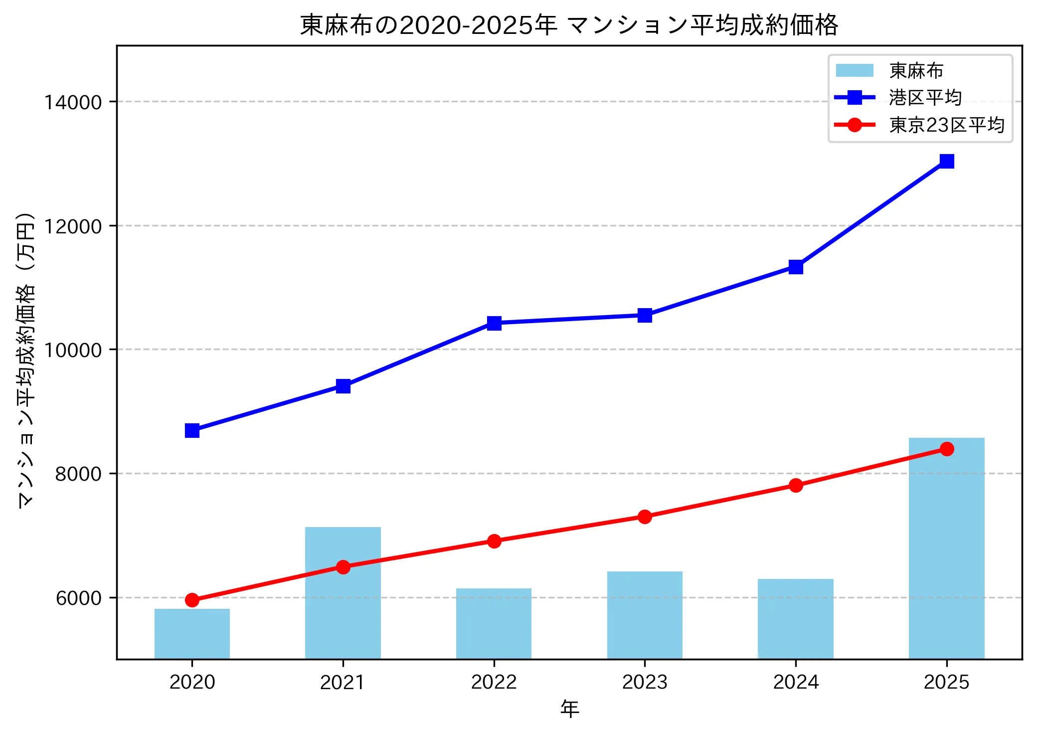 2020～2025年東麻布の年ごとのマンション平均成約価格の推移グラフ
