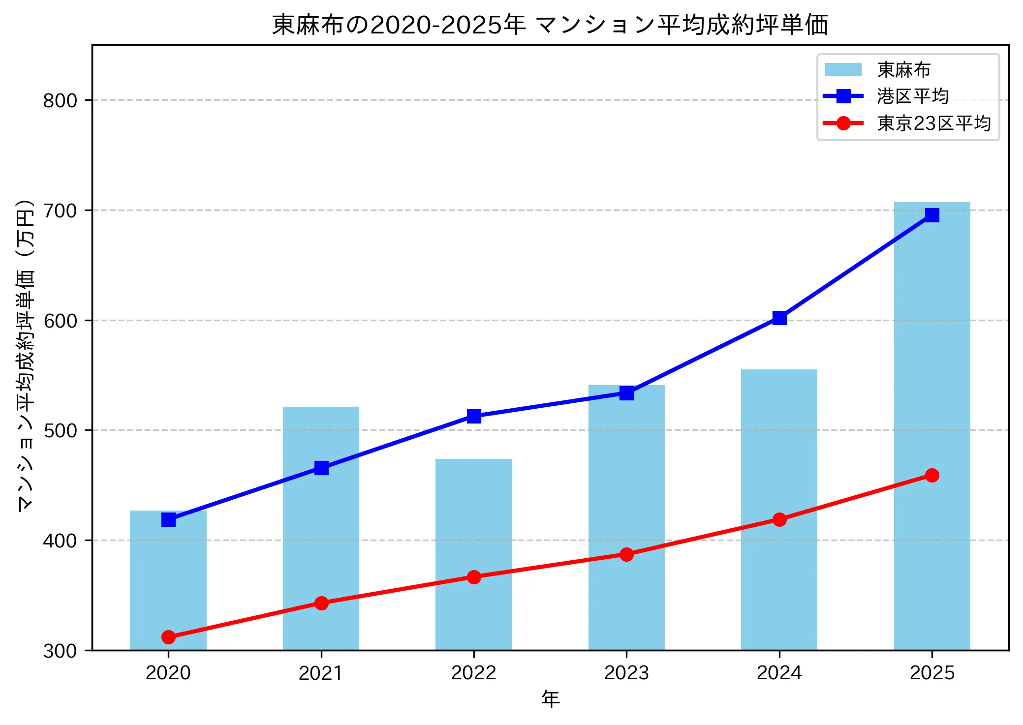2020～2025年の東麻布のマンションの成約坪単価推移グラフ