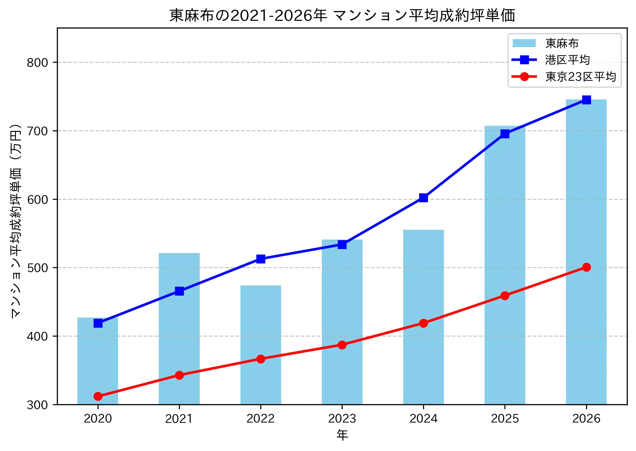 東麻布の成約坪単価推移グラフ