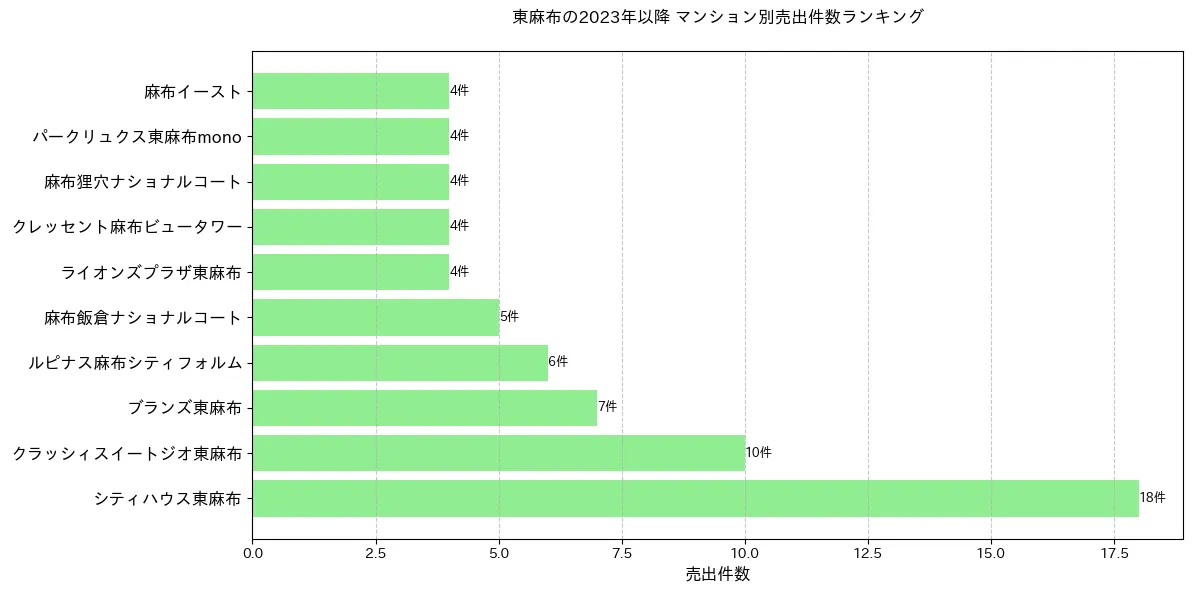 東麻布のマンション別売出件数ランキングTOP20