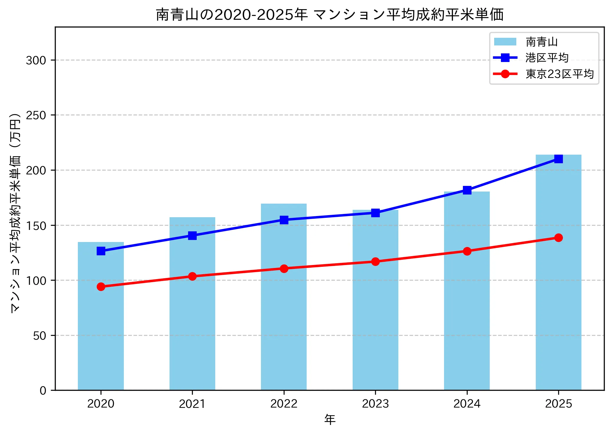 港区南青山の平米単価推移(2020〜2025年)