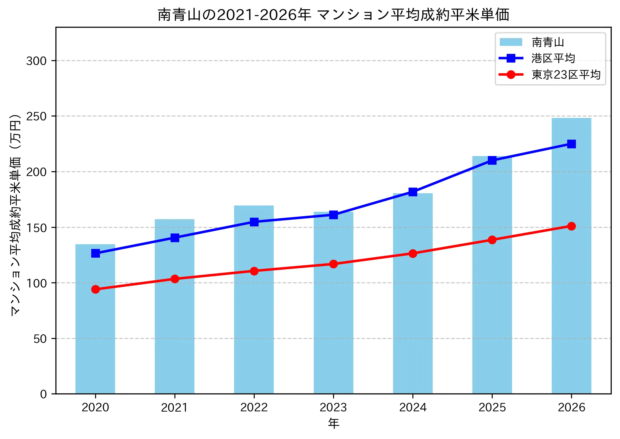 南青山の成約平米単価推移グラフ