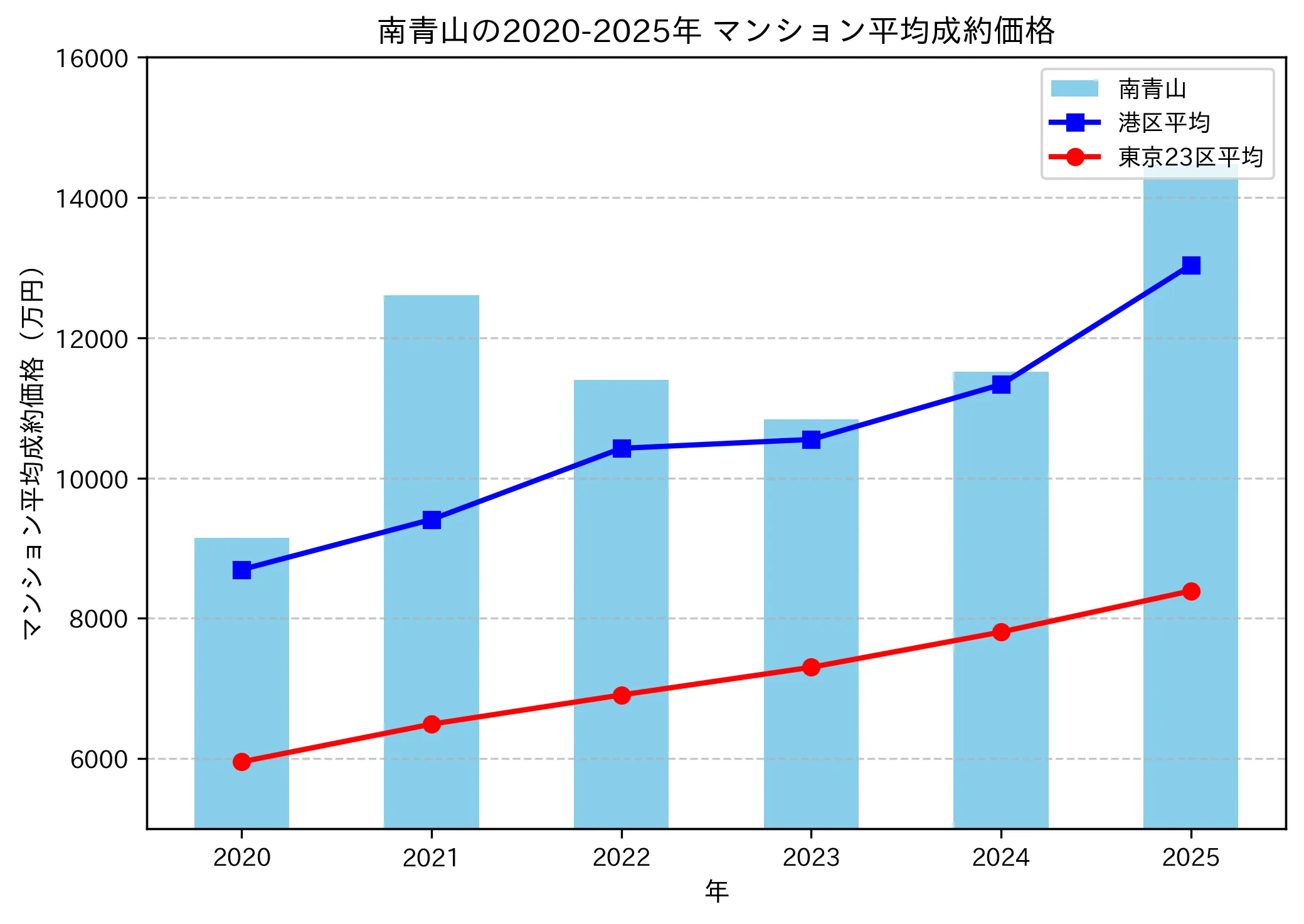 港区南青山の平均成約価格推移(2020〜2025年)
