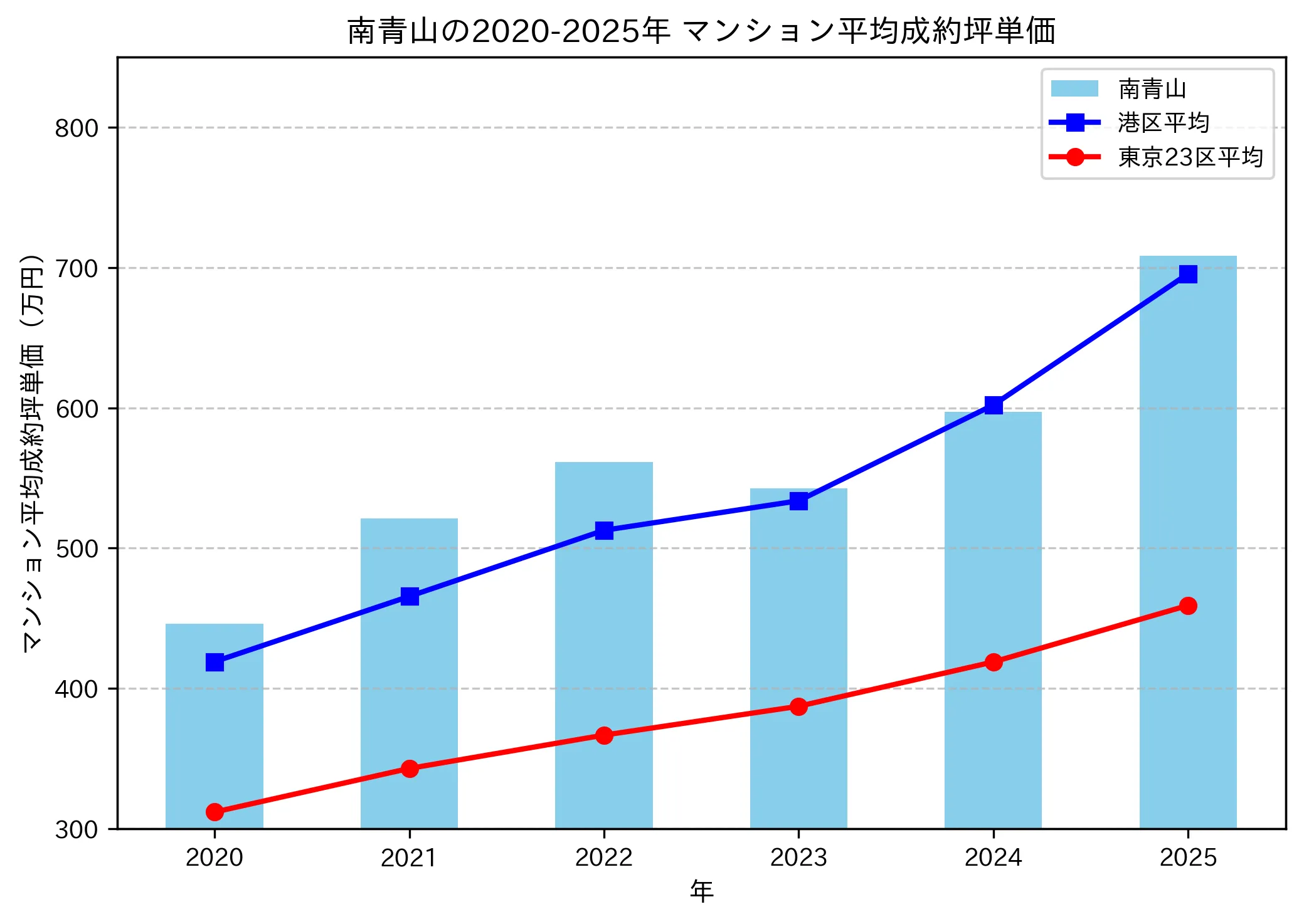 港区南青山の坪単価推移(2020〜2025年)
