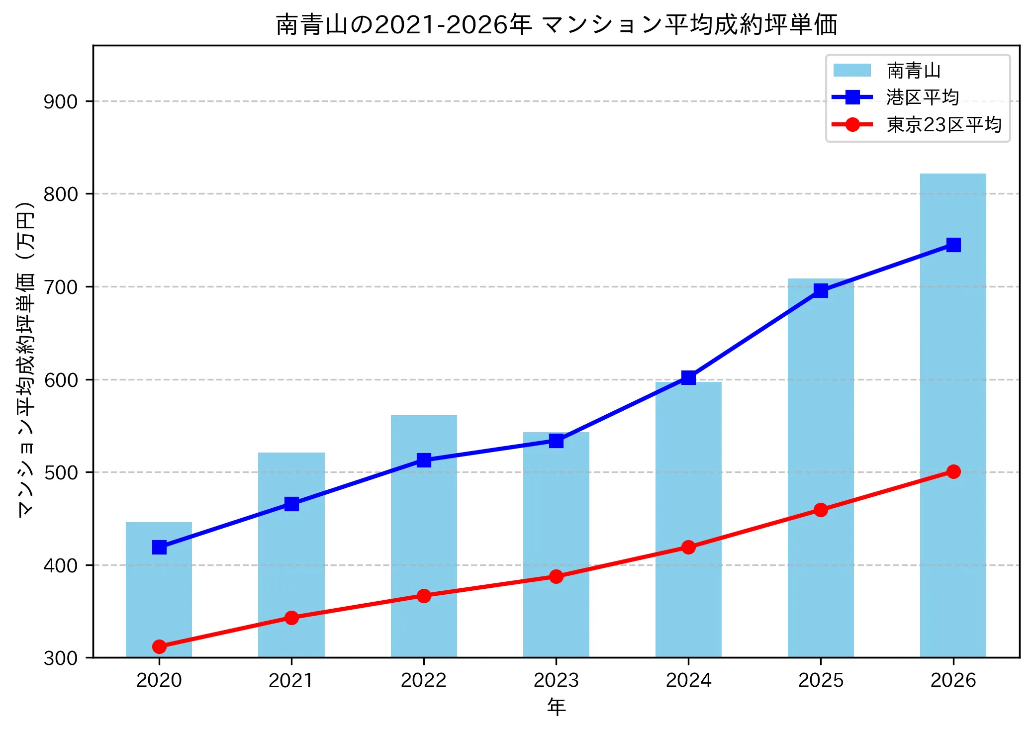 南青山の成約坪単価推移グラフ