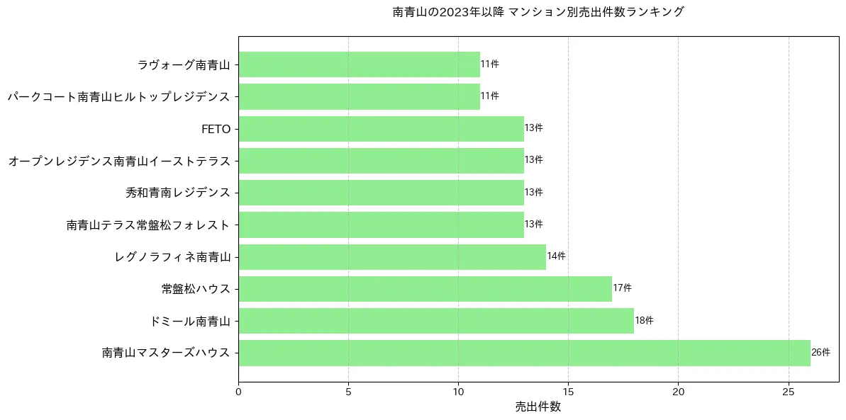 港区南青山のマンション別売出件数ランキングTOP20