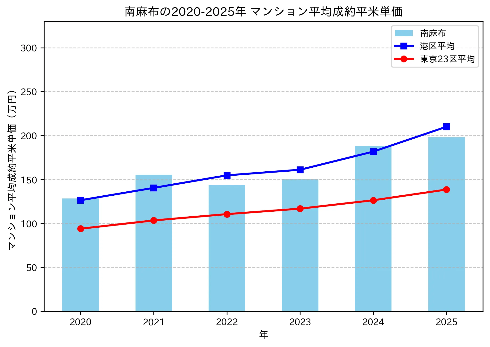 2020~2025年の南麻布のマンションの成約平米単価推移グラフ