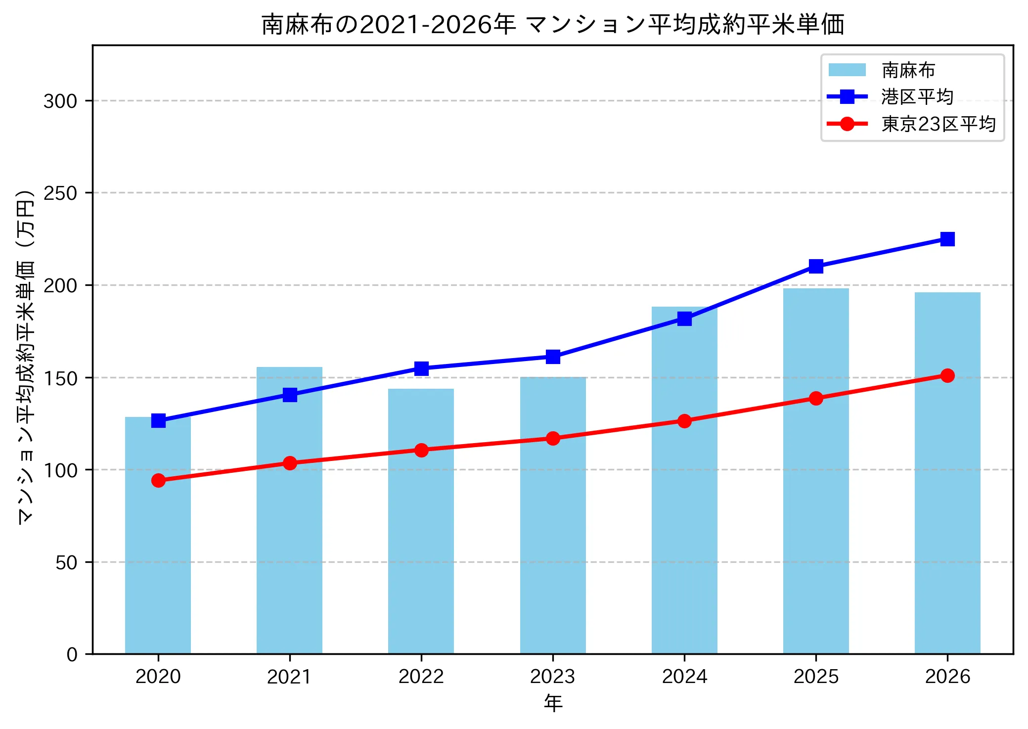 南麻布の成約平米単価推移グラフ