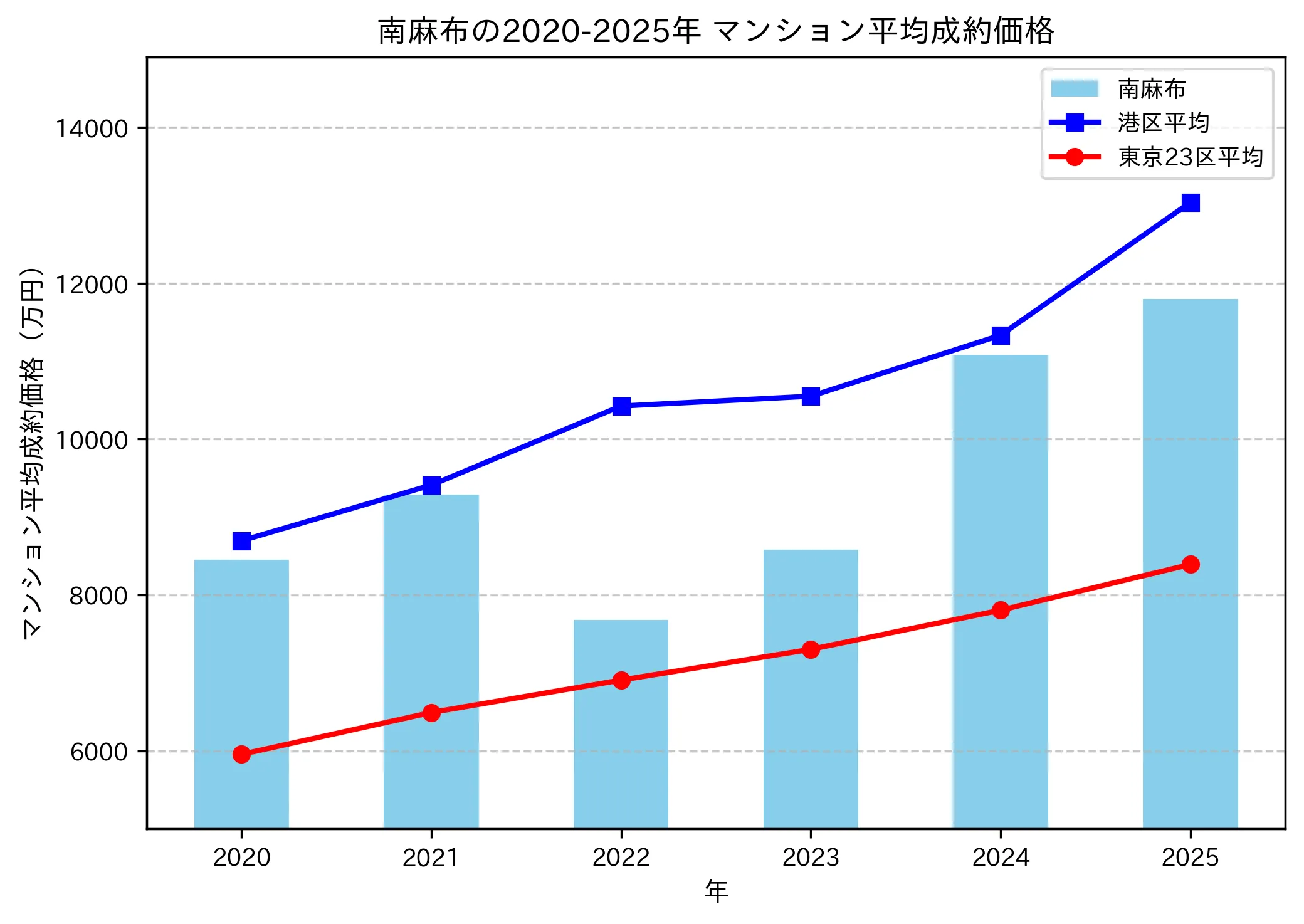 2020~2025年南麻布の年ごとのマンション平均成約価格の推移グラフ