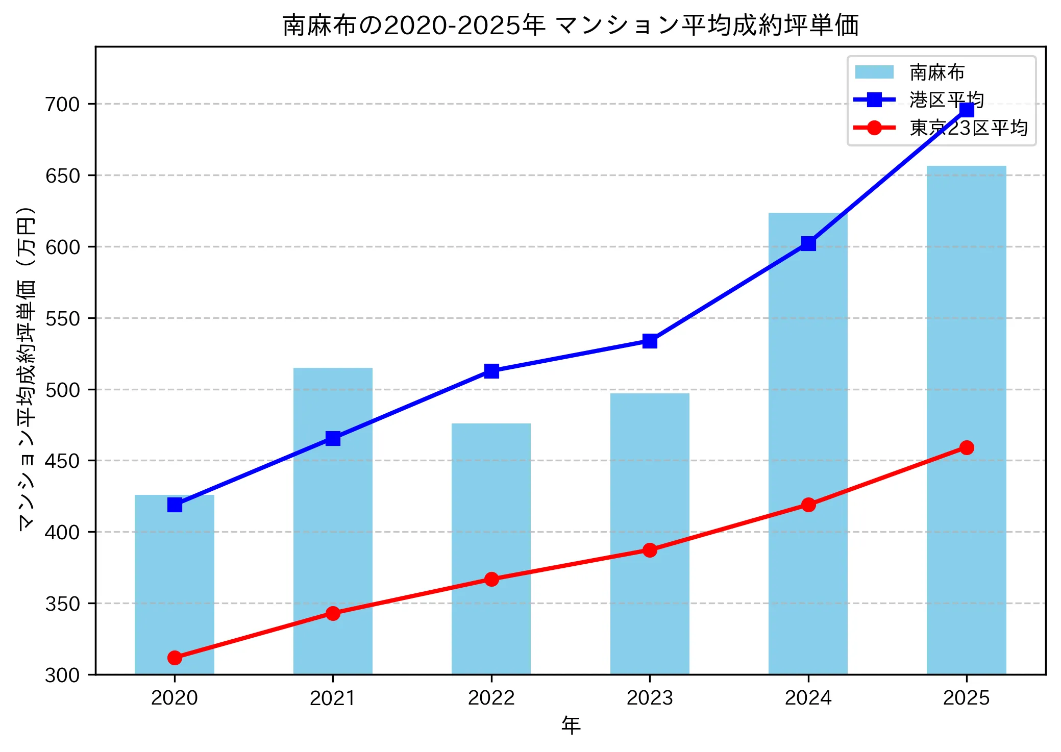 2020~2025年の南麻布のマンションの成約坪単価推移グラフ