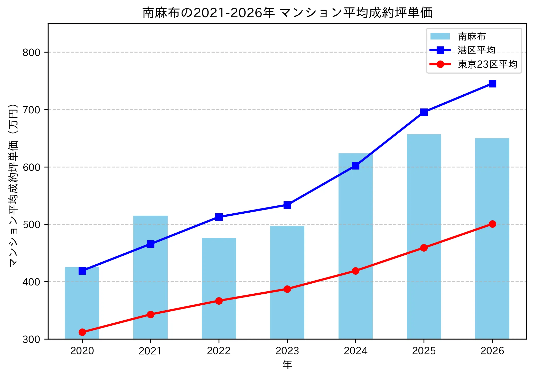 南麻布の成約坪単価推移グラフ