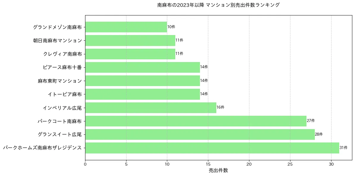 南麻布のマンション別売出件数ランキングTOP5