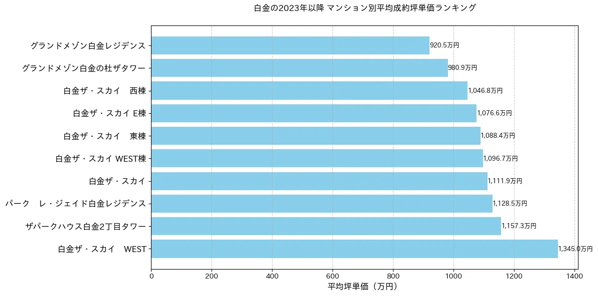 白金の2023年以降のマンション別坪単価ランキング