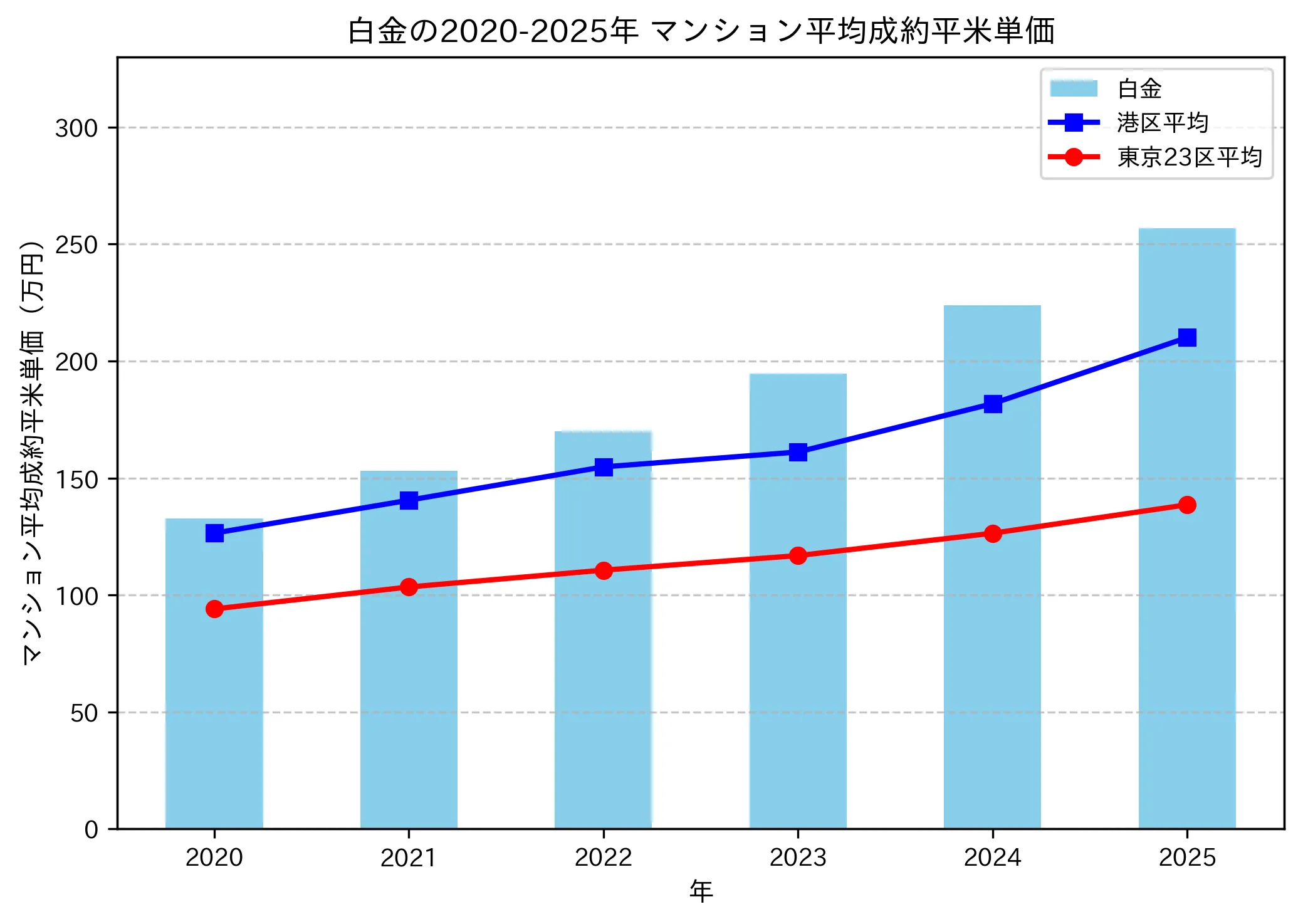 2020～2025年の白金のマンションの成約平米単価推移グラフ