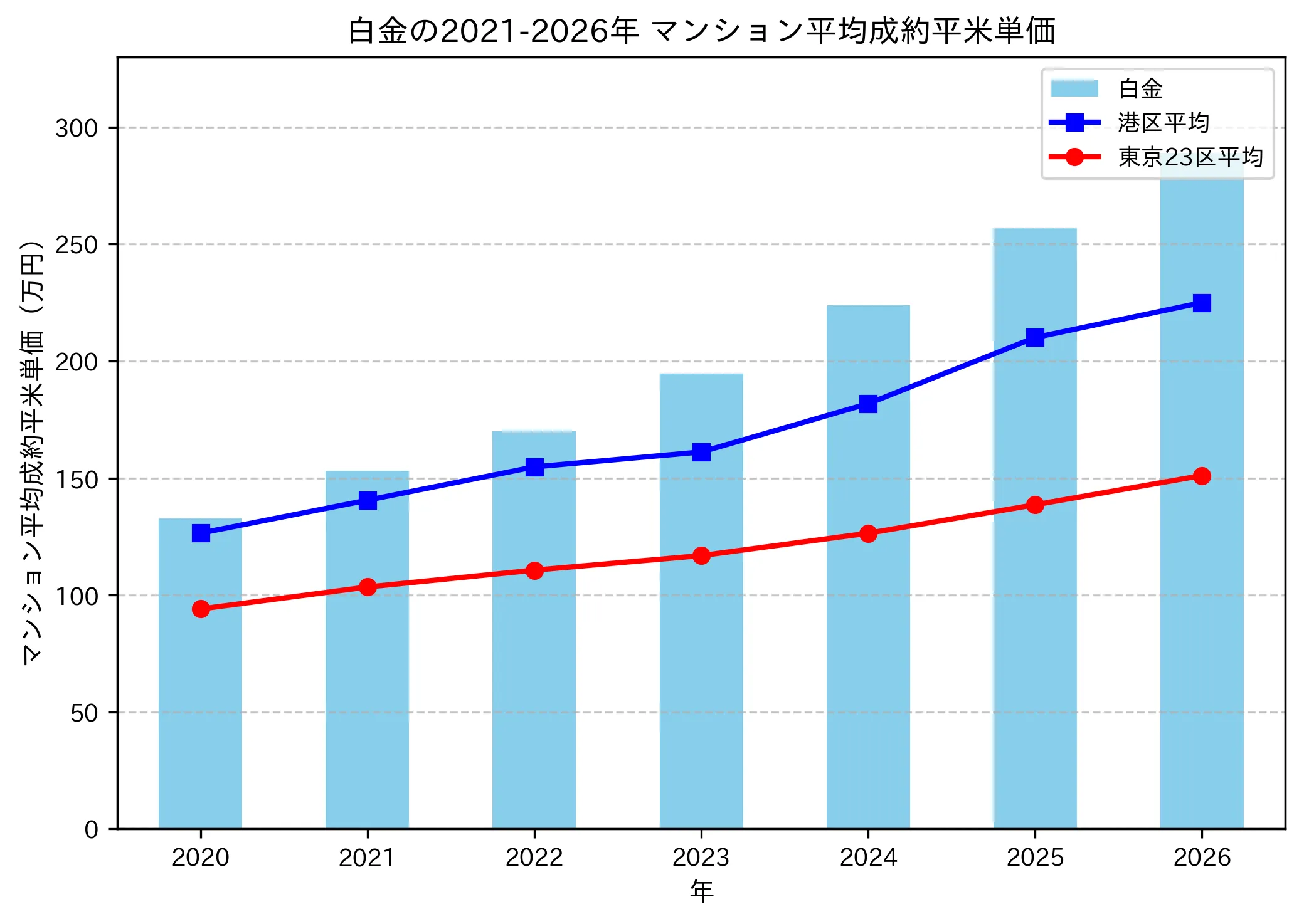 白金の成約平米単価推移グラフ