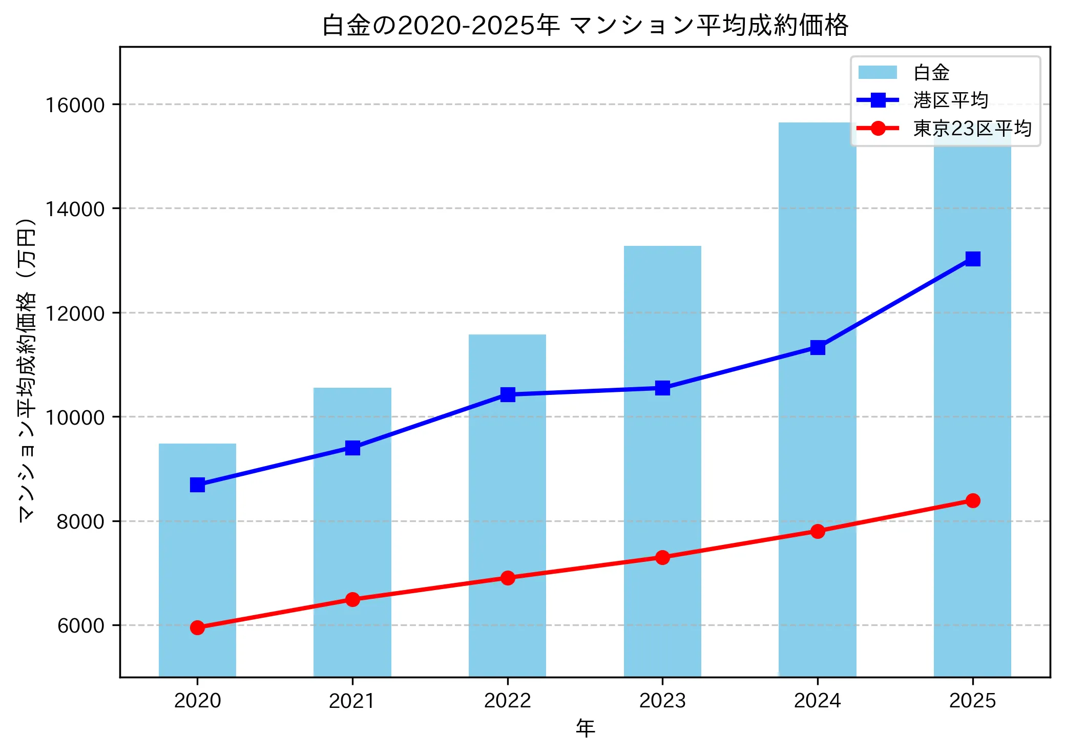 2020～2025年白金の年ごとのマンション平均成約価格の推移グラフ