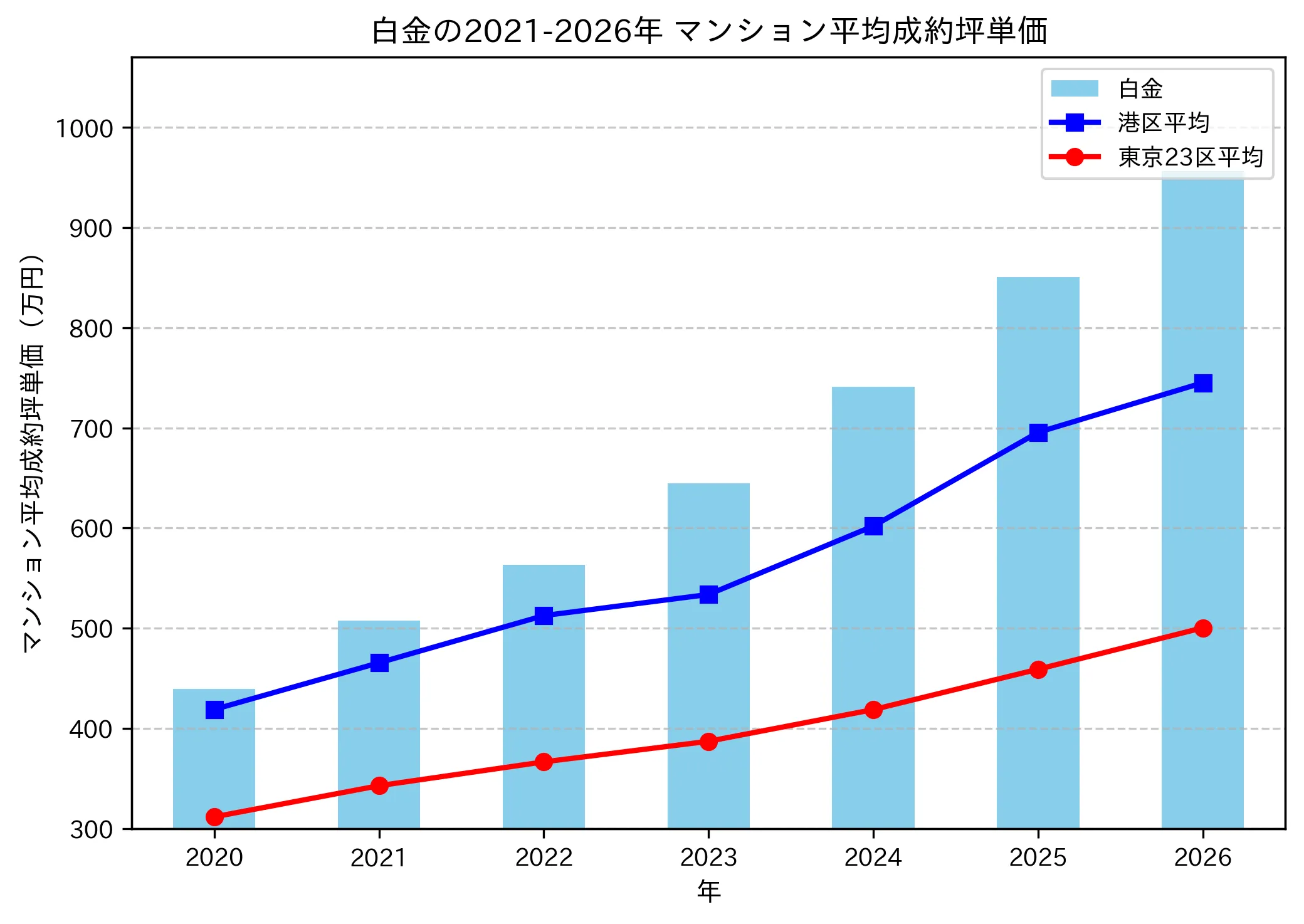 白金の成約坪単価推移グラフ