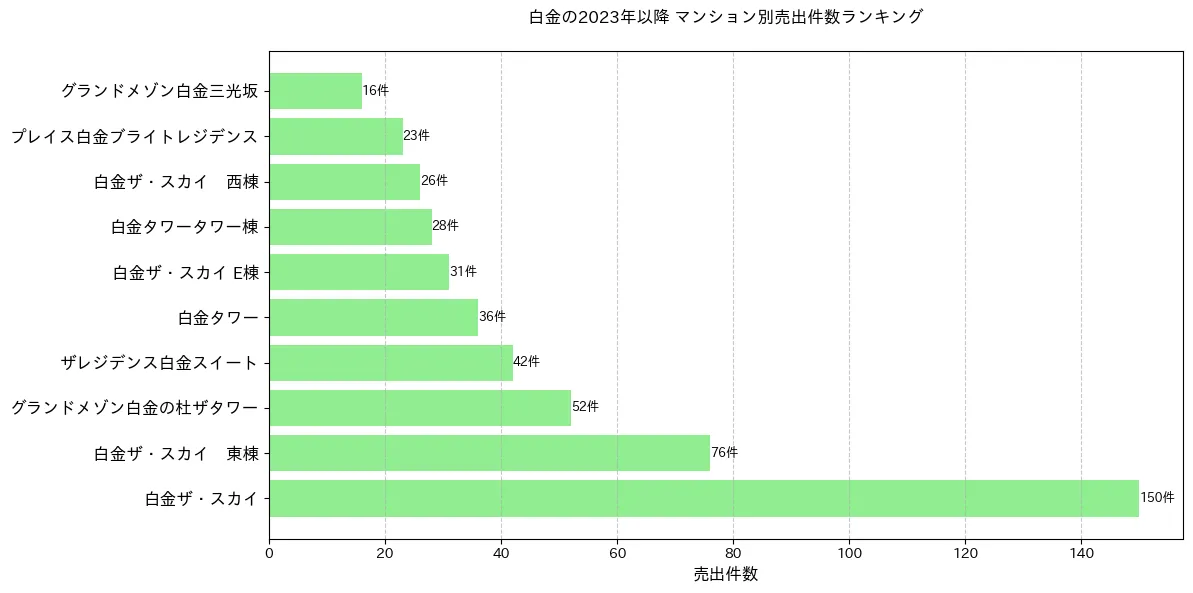 白金のマンション別売出件数ランキングTOP20