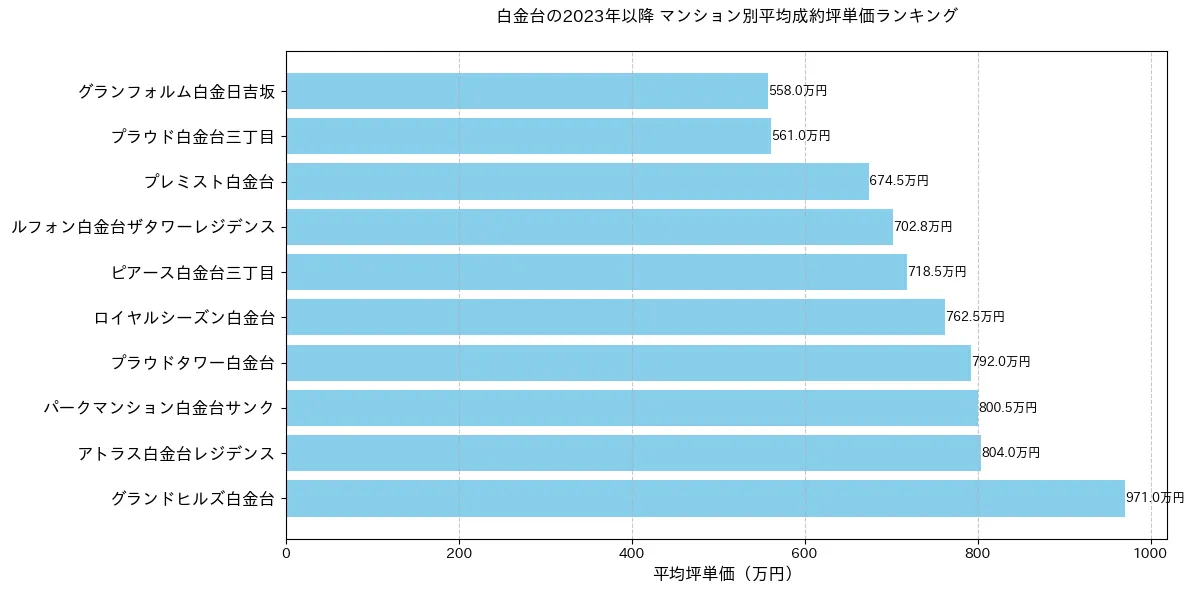 白金台の2023年以降のマンション別坪単価ランキング