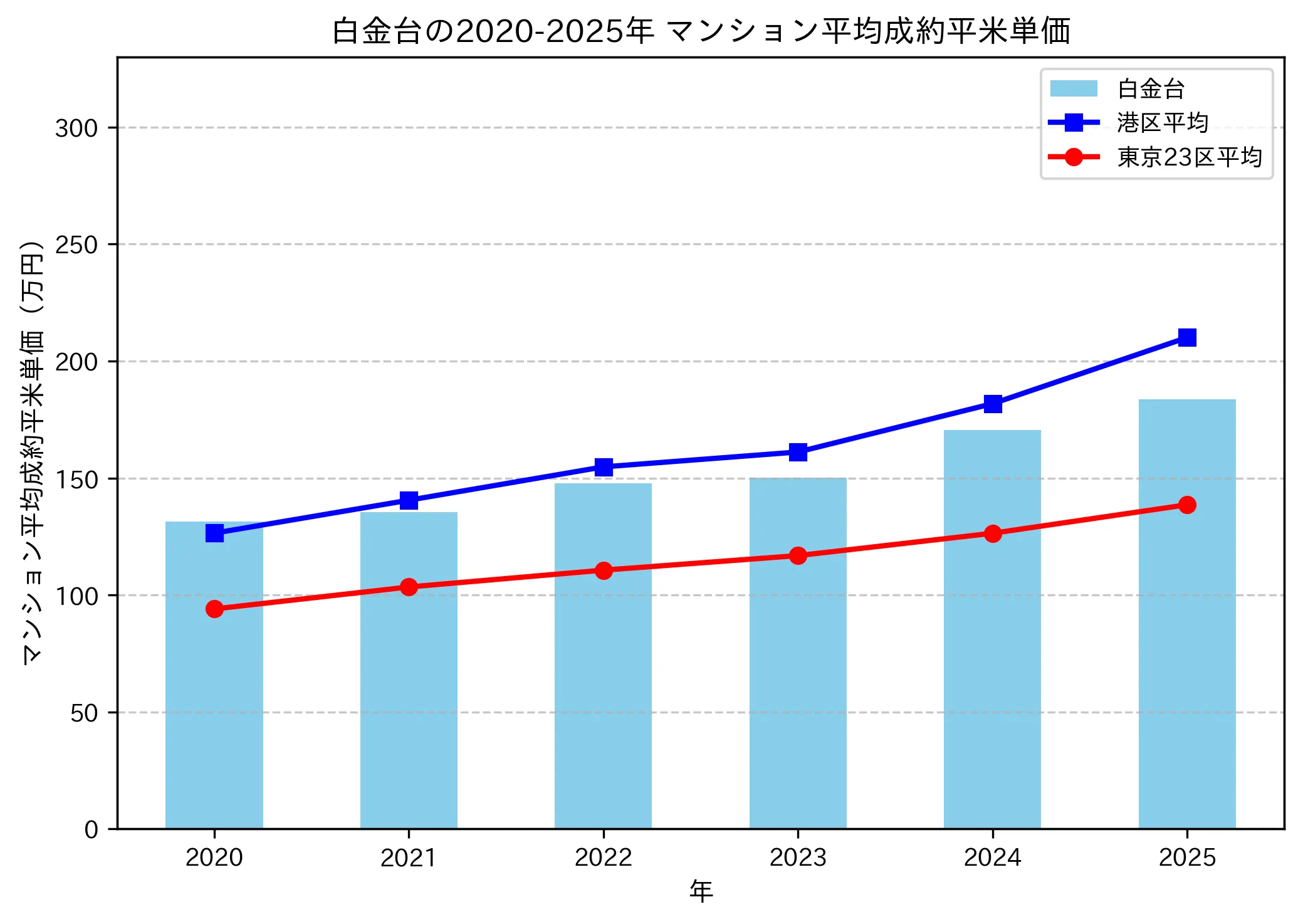 2020～2025年の白金台のマンションの成約平米単価推移グラフ