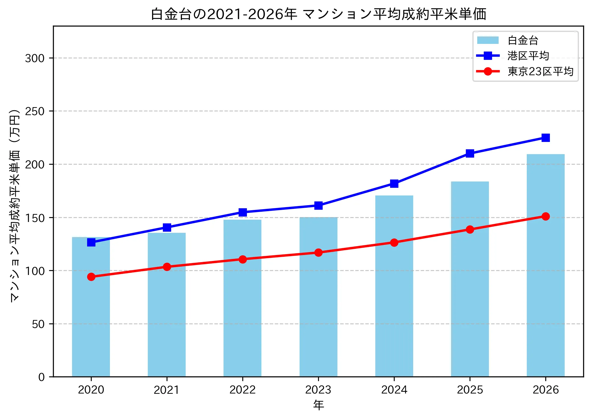 白金台の成約平米単価推移グラフ