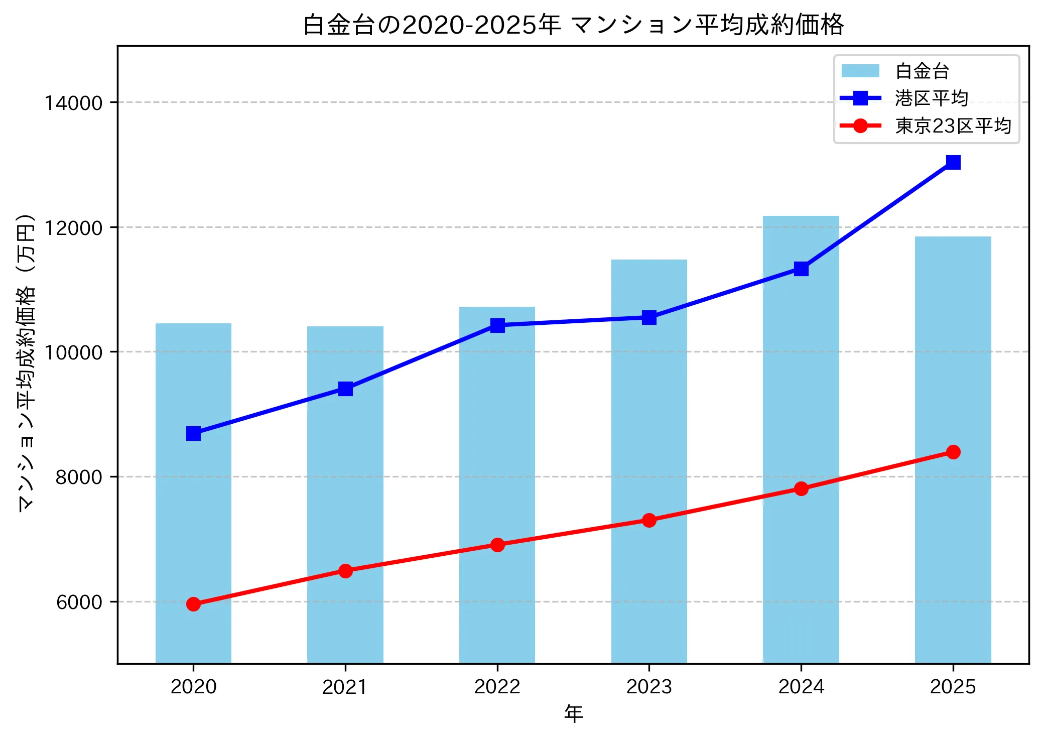 2020～2025年白金台の年ごとのマンション平均成約価格の推移グラフ