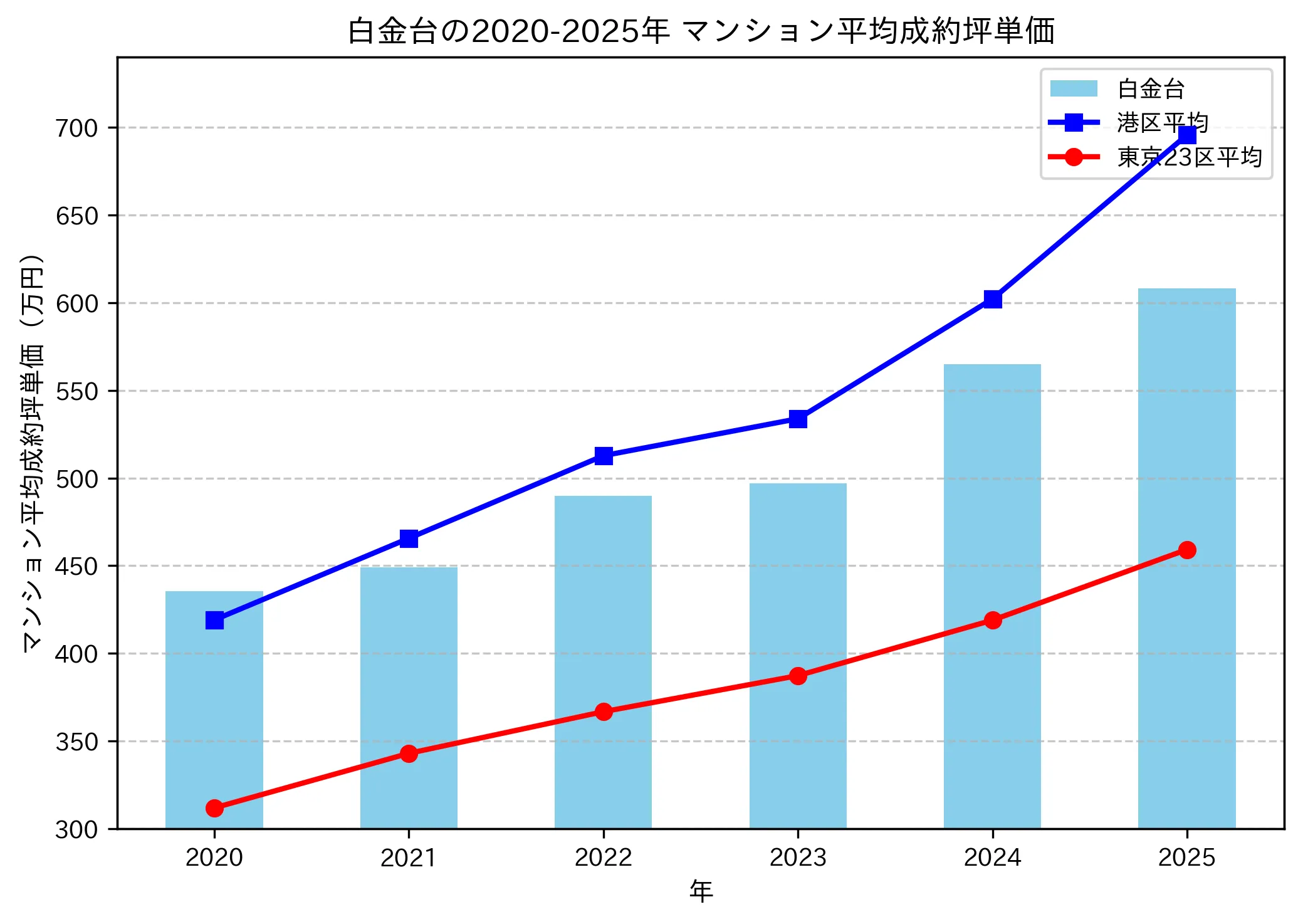 2020～2025年の白金台のマンションの成約坪単価推移グラフ