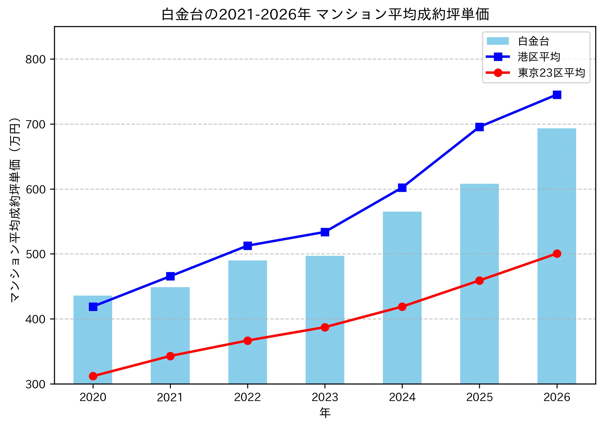 白金台の成約坪単価推移グラフ