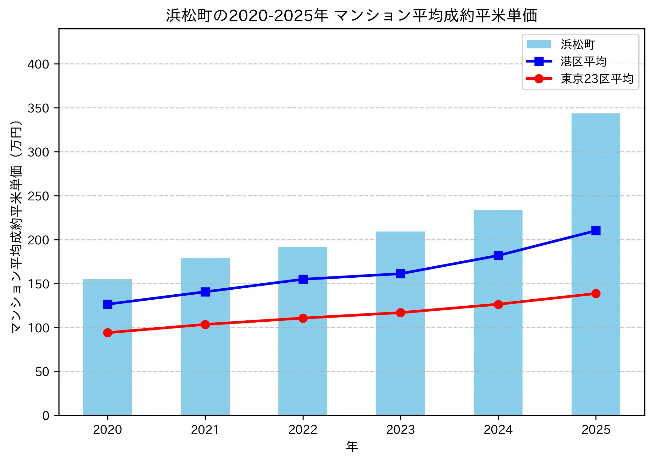 2020～2025年の浜松町のマンションの成約平米単価推移グラフ