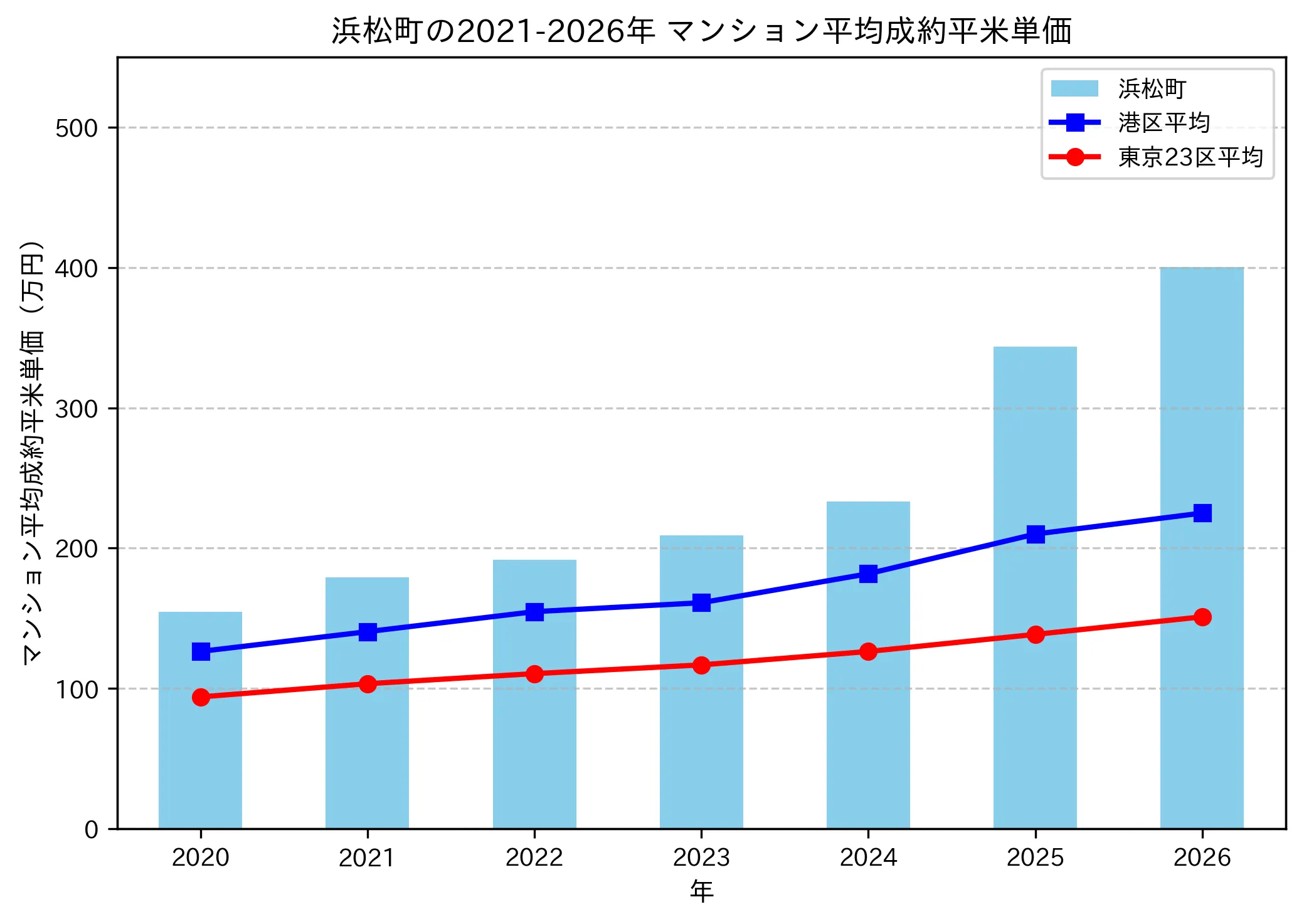 浜松町の成約平米単価推移グラフ