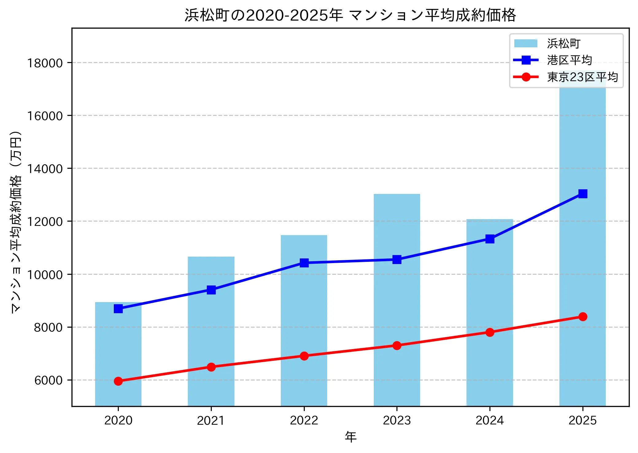 2020～2025年浜松町の年ごとのマンション平均成約価格の推移グラフ