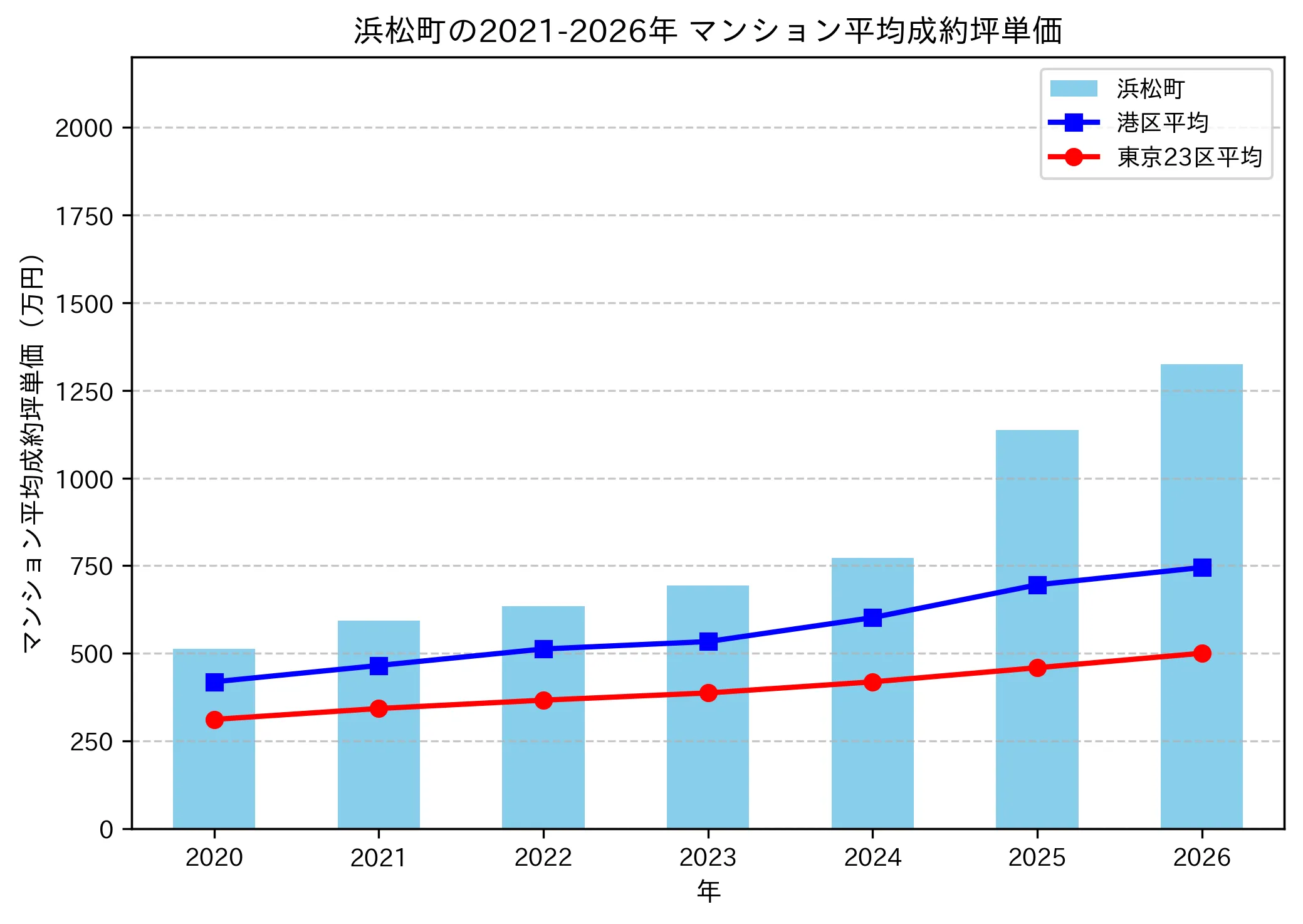 浜松町の成約坪単価推移グラフ