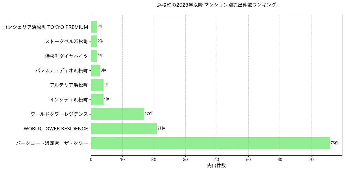 浜松町のマンション別売出件数ランキングTOP20